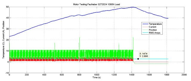 New Motor testing results
