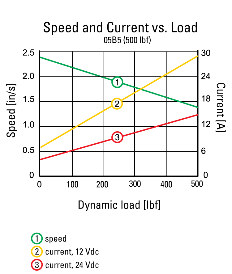 performance graphic