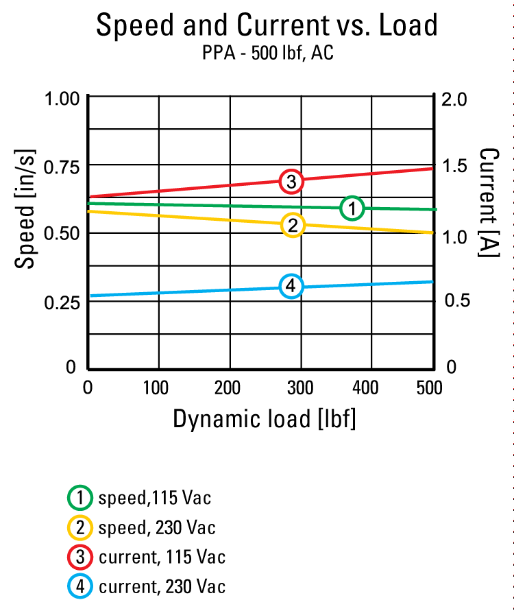 performance graphic