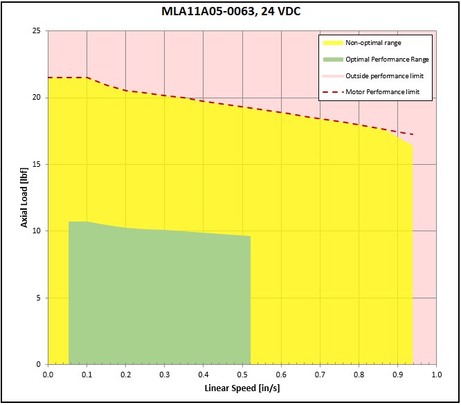 performance graphic