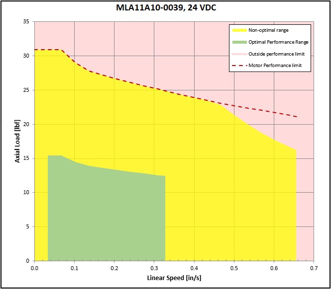 performance graphic