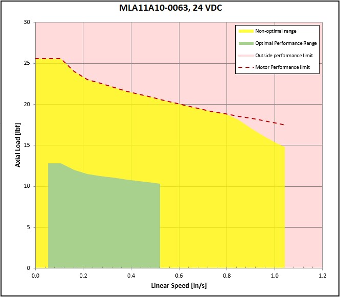 performance graphic