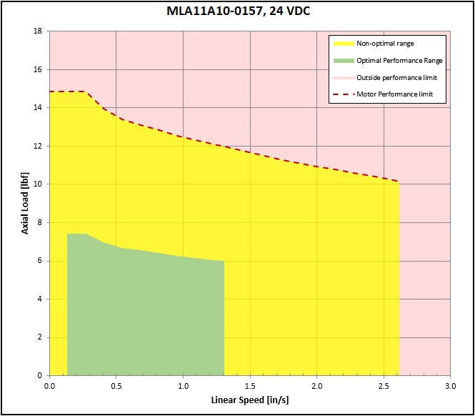 performance graphic