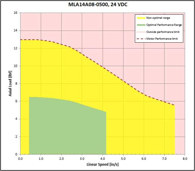 performance graphic