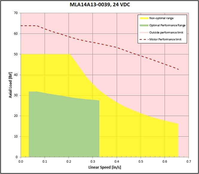 performance graphic
