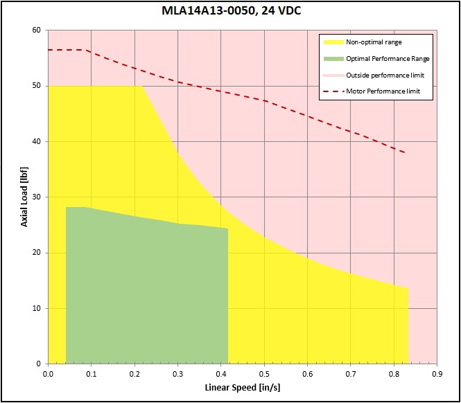 performance graphic