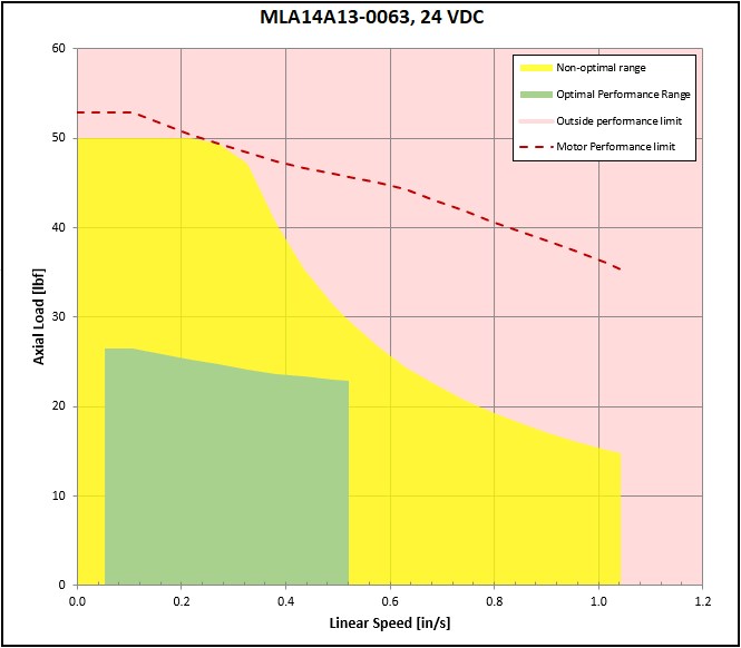 performance graphic