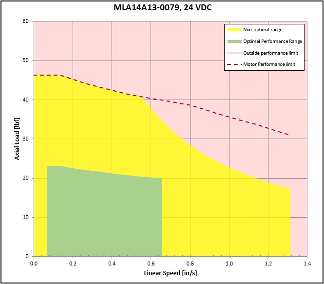 performance graphic