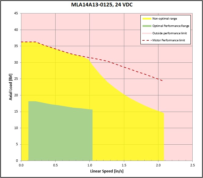 performance graphic