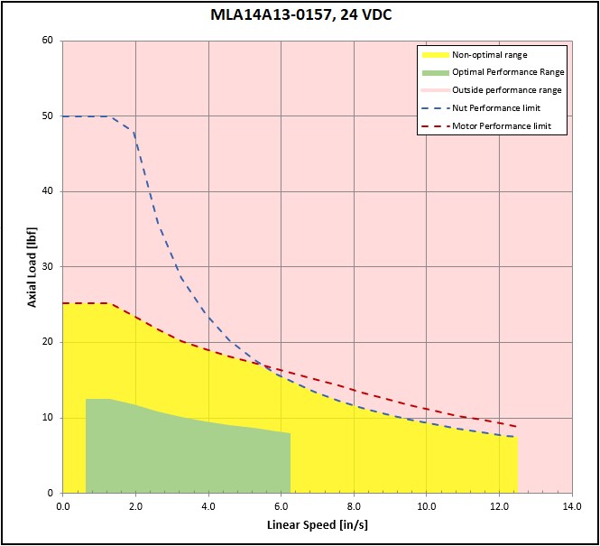 performance graphic