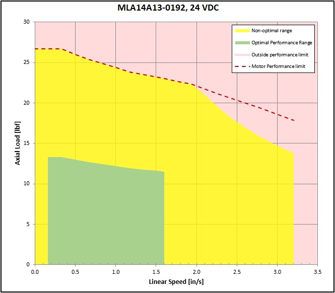 performance graphic