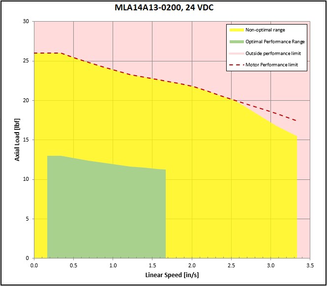performance graphic