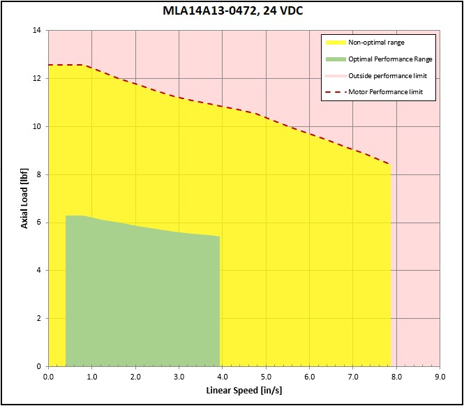 performance graphic