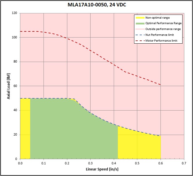performance graphic