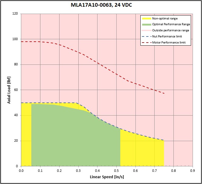 performance graphic
