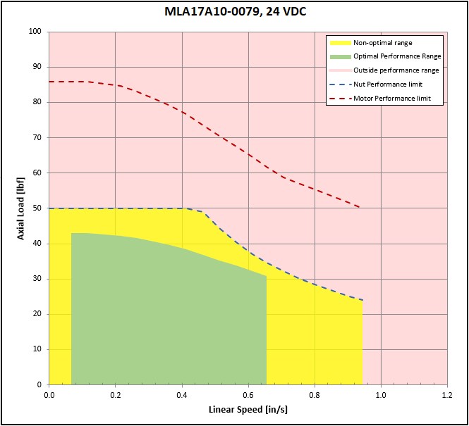 performance graphic