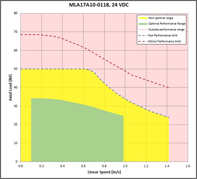 performance graphic