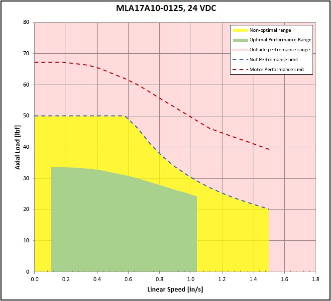 performance graphic