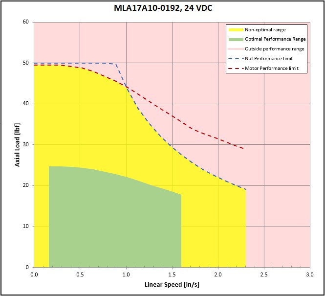 performance graphic