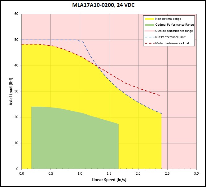 performance graphic