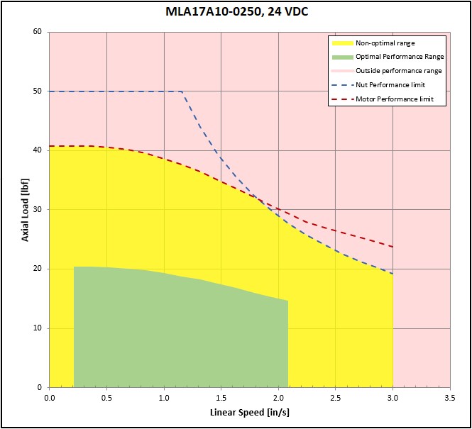 performance graphic
