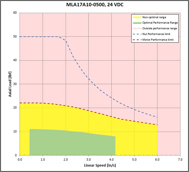 performance graphic