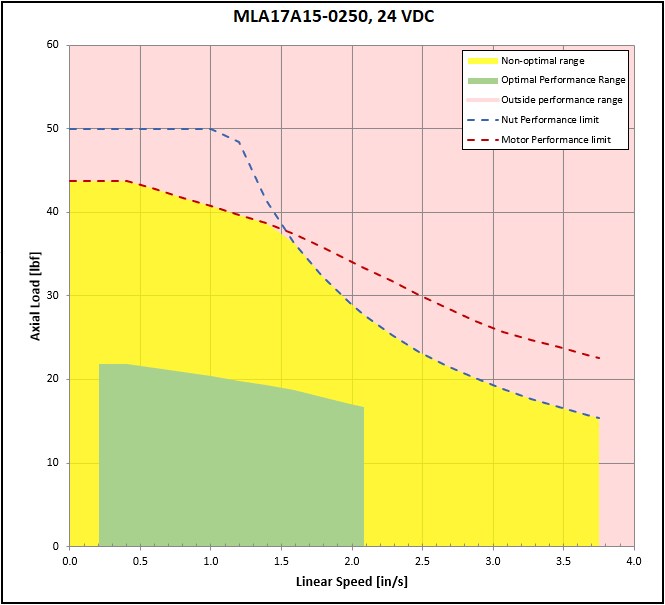 performance graphic
