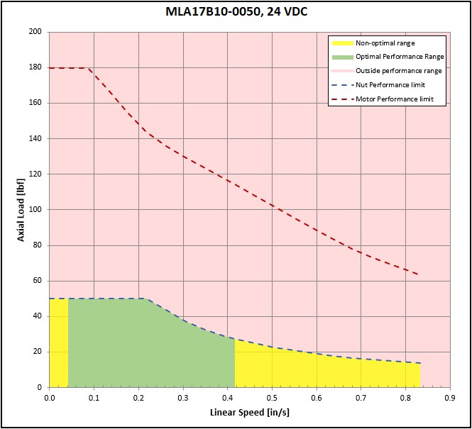 performance graphic