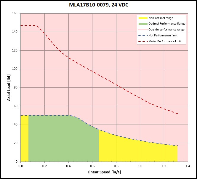 performance graphic