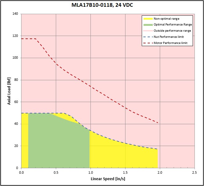 performance graphic