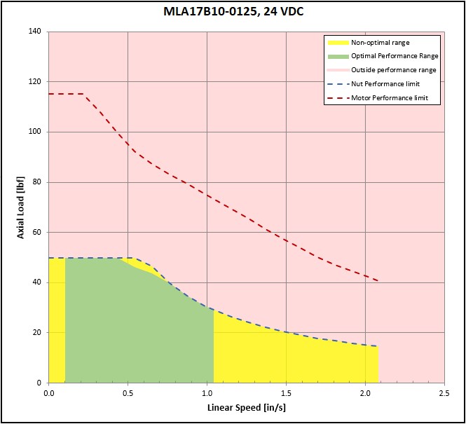 performance graphic