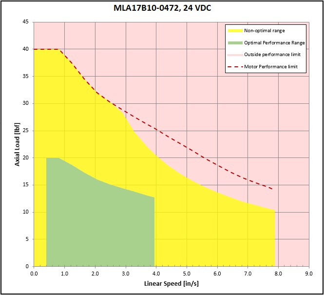 performance graphic