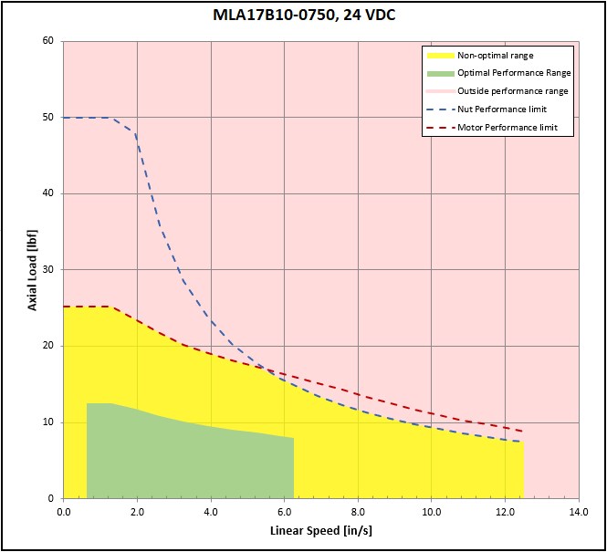 performance graphic