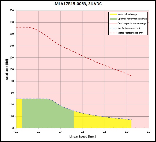 performance graphic