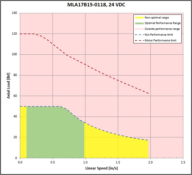 performance graphic