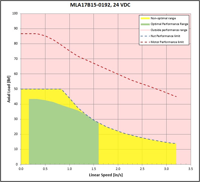 performance graphic