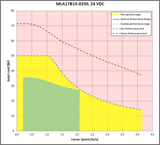performance graphic