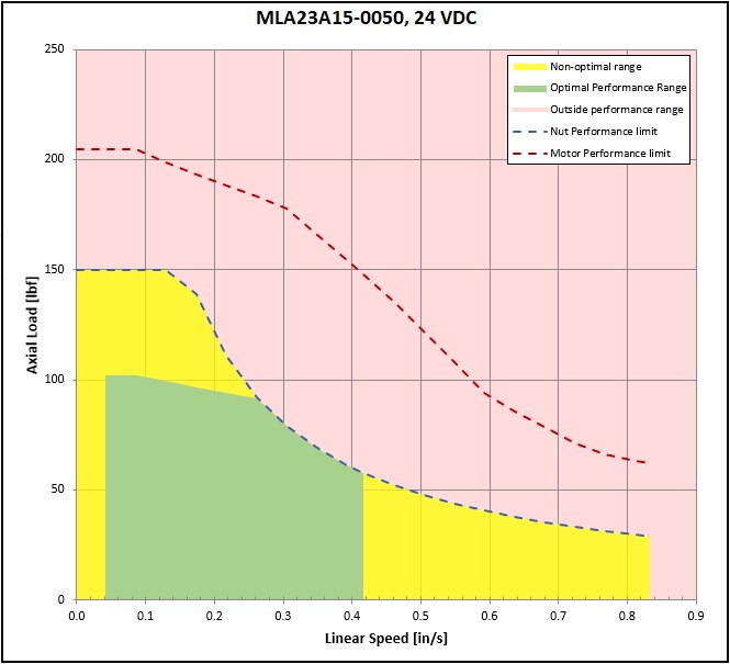performance graphic