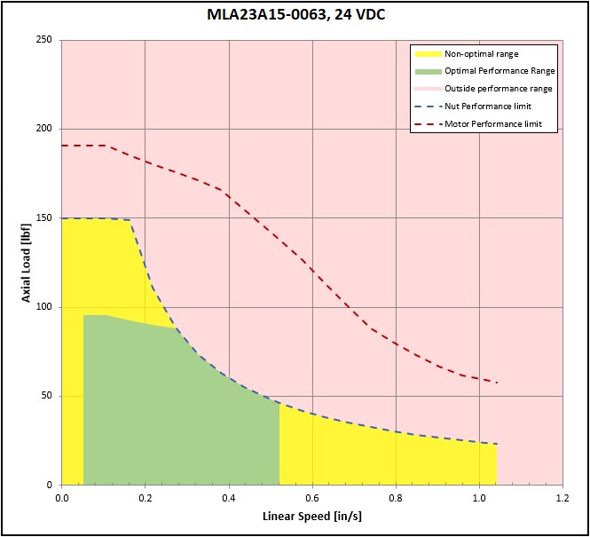 performance graphic