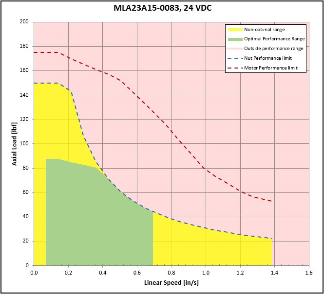 performance graphic