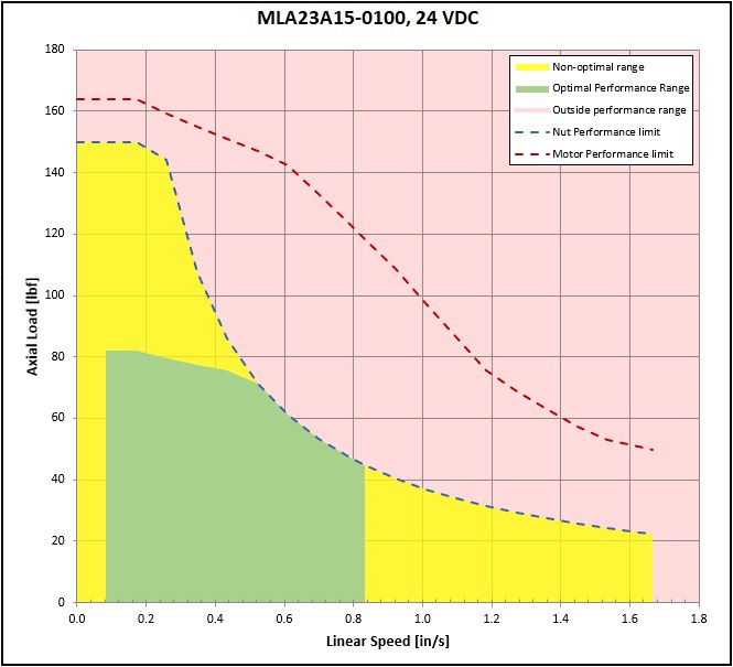performance graphic
