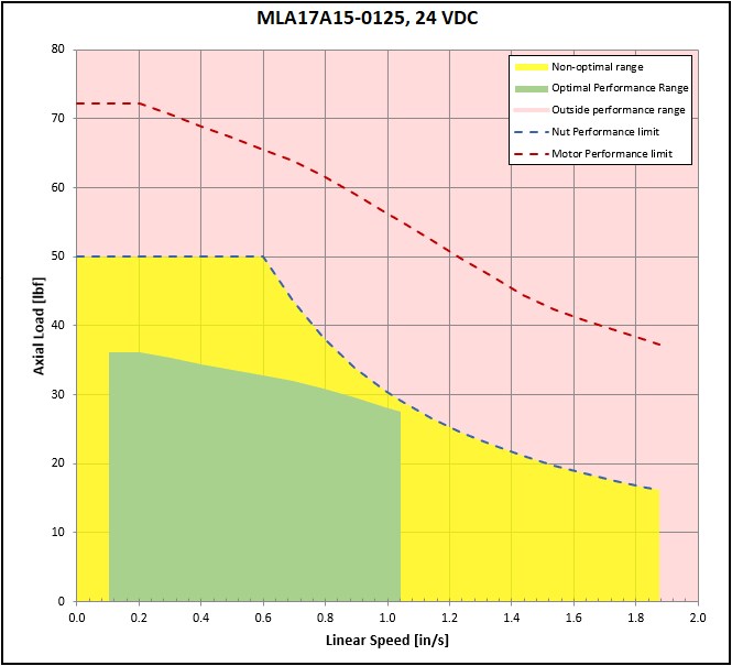 performance graphic