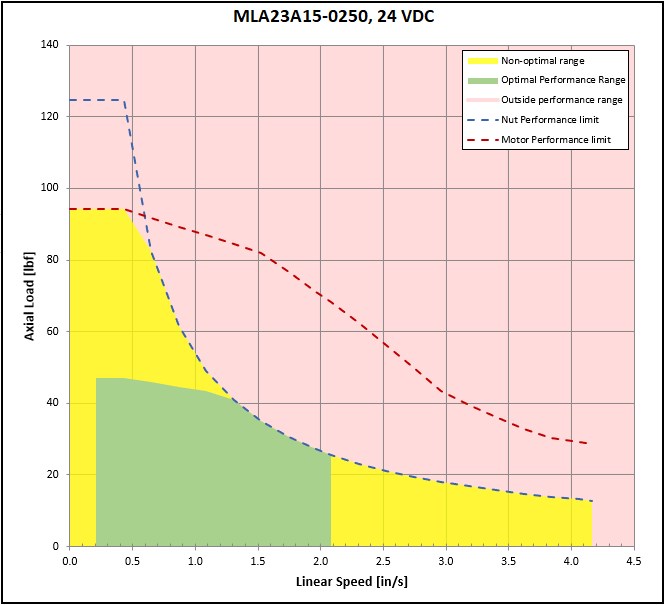 performance graphic