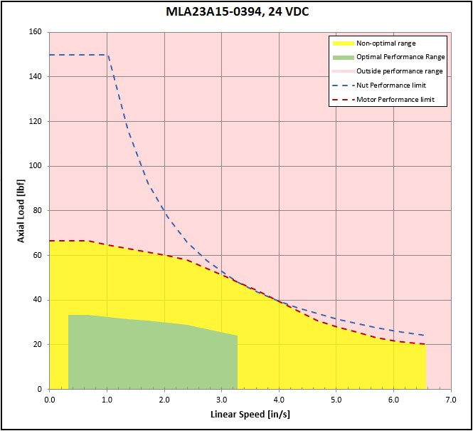 performance graphic
