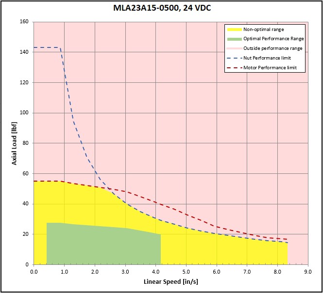 performance graphic