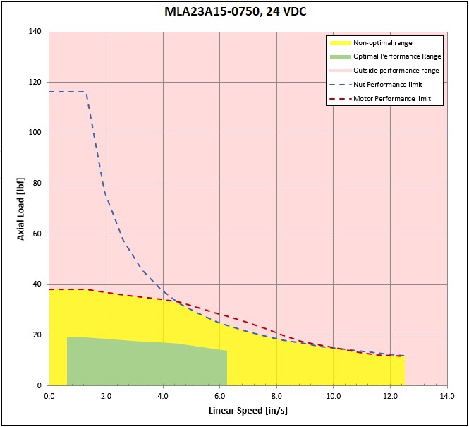 performance graphic