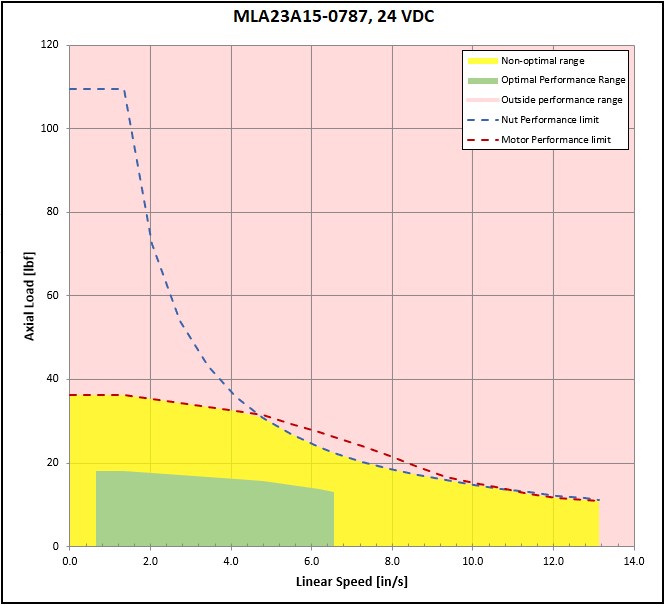 performance graphic