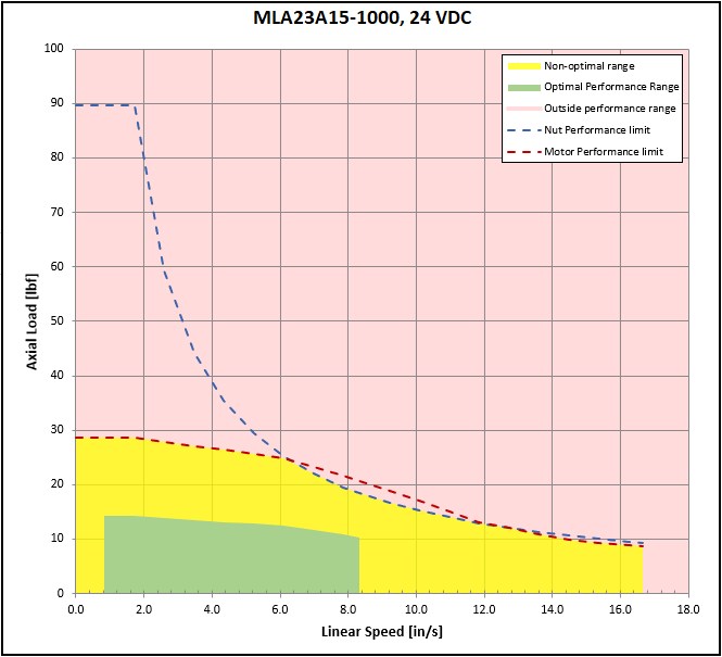 performance graphic