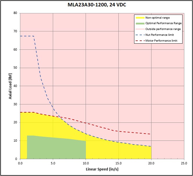 performance graphic