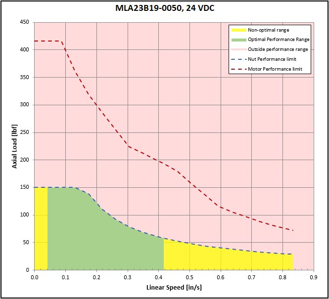 performance graphic